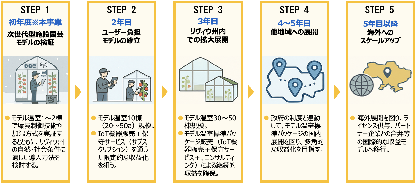 今後の事業展開ステップ