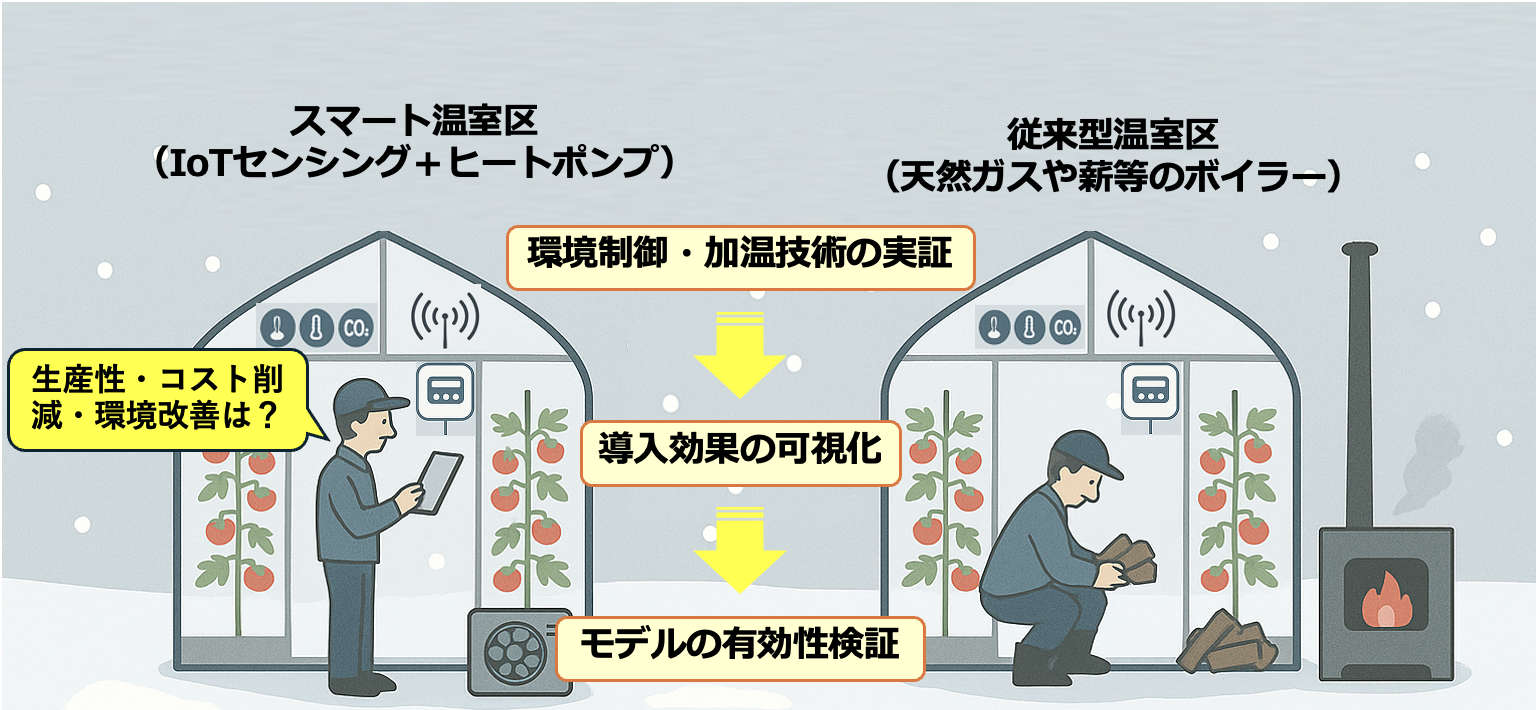環境制御・加温技術の実証・比較試験のイメージ