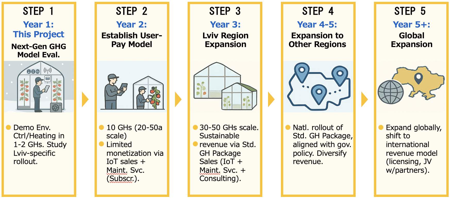 Future Business Steps