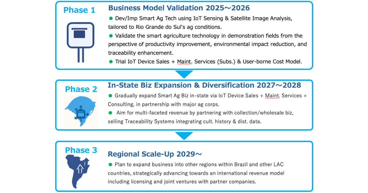 Image of Business Model Development and Expansion