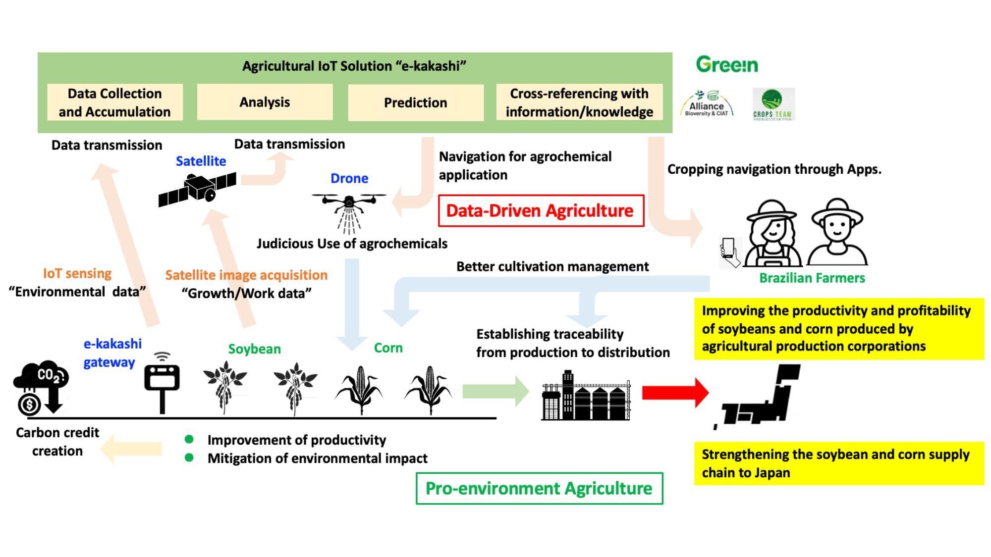 Image of a sustainable soybean and corn production model in Brazil