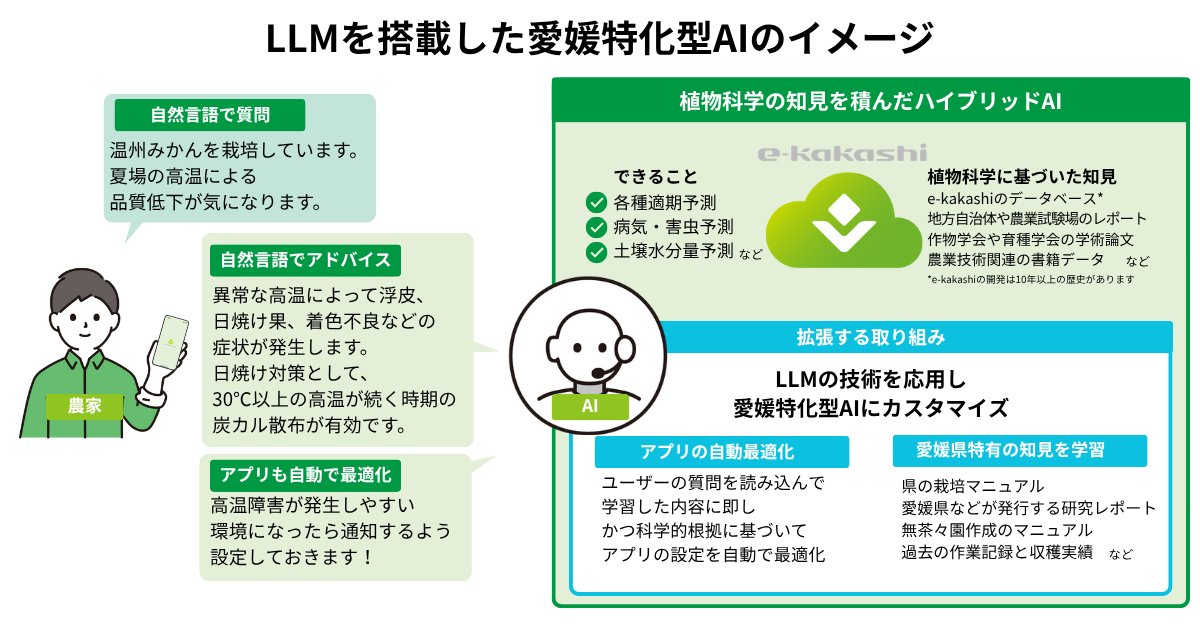 スマート農業を推進する愛媛県のプロジェクト 「トライアングルエヒメ2.0」にグリーンが採択